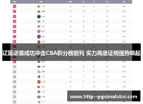 辽篮逆袭成功冲击CBA积分榜前列 实力再度证明强势崛起 辽篮逆袭成功冲击CBA积分榜前列 实力再度证明强势崛起